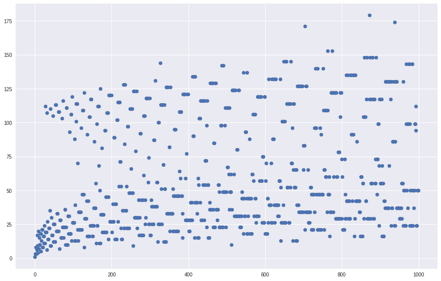 Length of the algorithm for $N<10000$