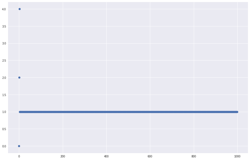 Terminating values for $N<10000$