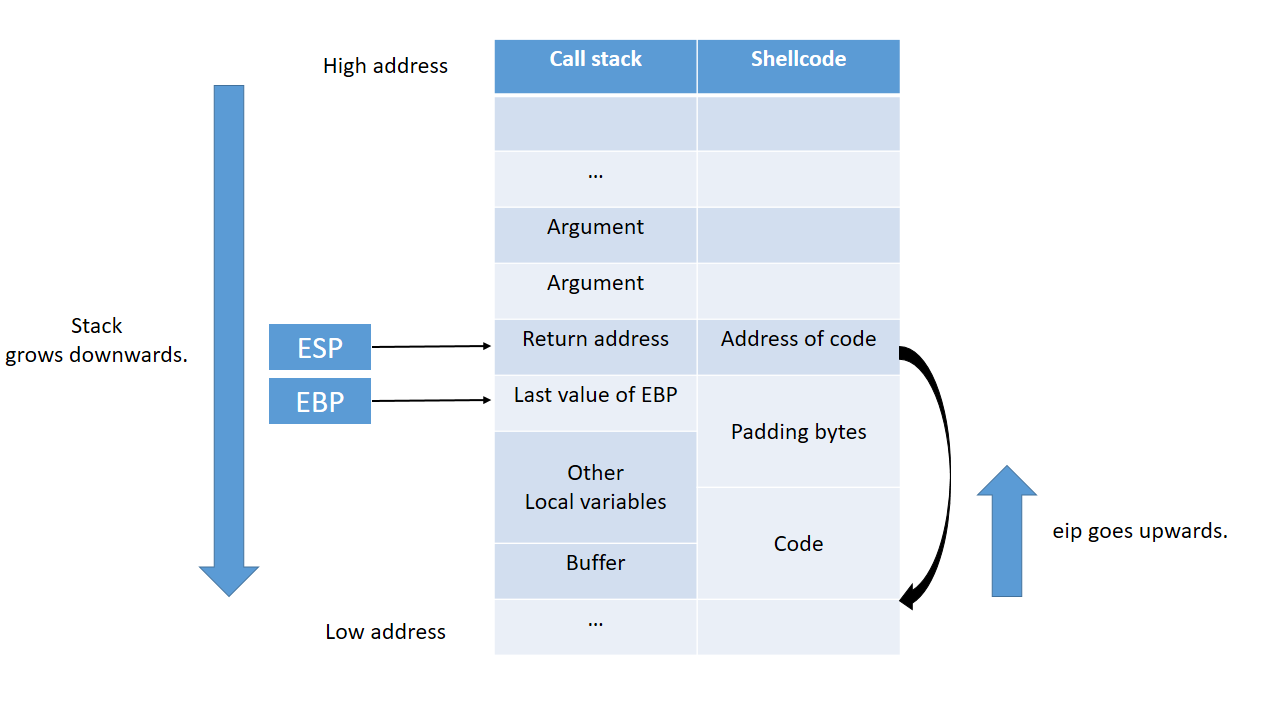 Layout of shellcode