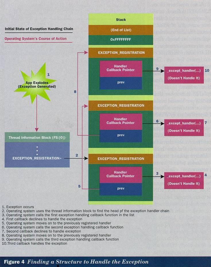Finding a structure to handling exception